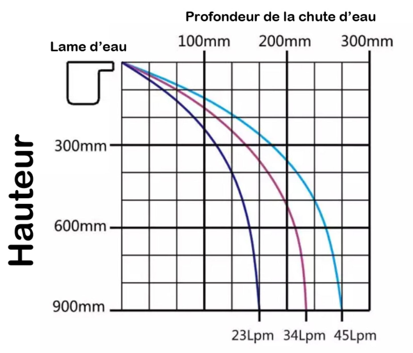 Lame d'eau acrylique encastrée 2,5cm débord / Largeurs 120cm,90cm,60cm ou 30cm / avec ou sans led